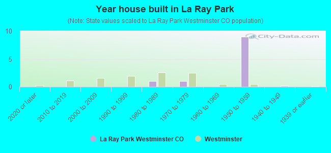 Year house built in La Ray Park