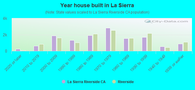 Year house built in La Sierra