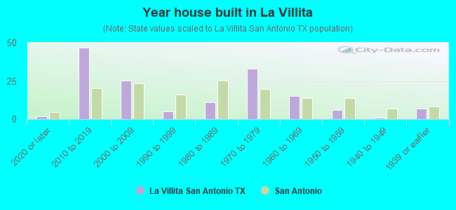 Year house built in La Villita