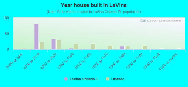 Year house built in LaVina
