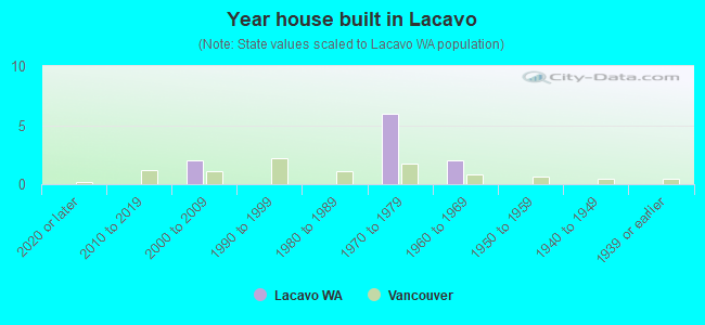 Year house built in Lacavo