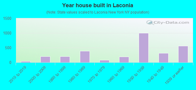 Year house built in Laconia