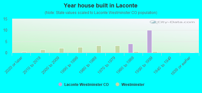 Year house built in Laconte