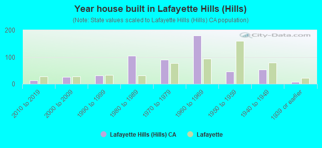 Year house built in Lafayette Hills (Hills)