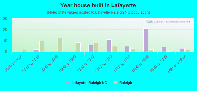 Year house built in Lafayette