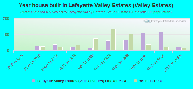 Year house built in Lafayette Valley Estates (Valley Estates)