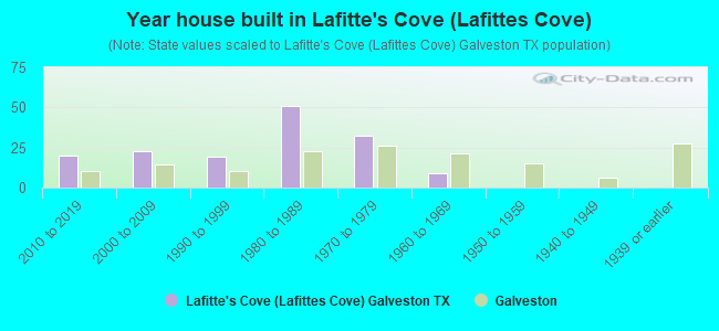 Year house built in Lafitte's Cove (Lafittes Cove)