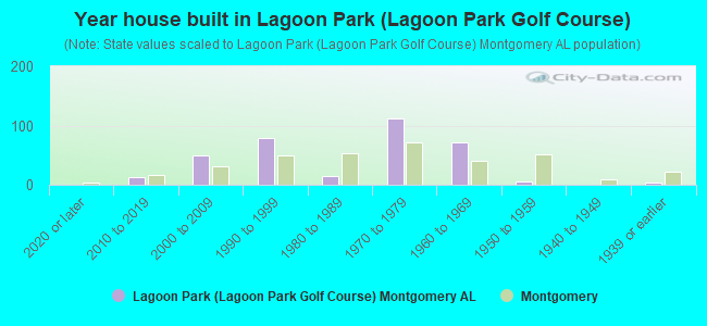 Year house built in Lagoon Park (Lagoon Park Golf Course)