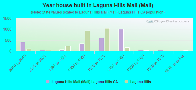 Year house built in Laguna Hills Mall (Mall)