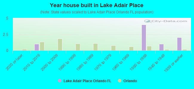 Year house built in Lake Adair Place