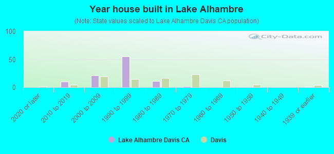 Year house built in Lake Alhambre