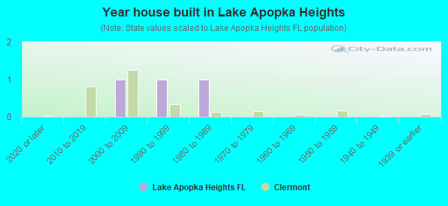 Year house built in Lake Apopka Heights