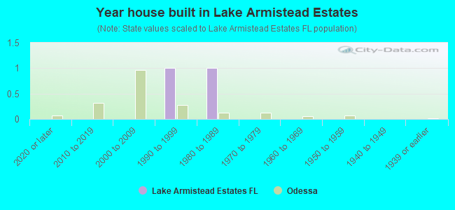 Year house built in Lake Armistead Estates