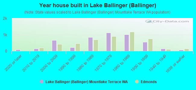 Year house built in Lake Ballinger (Ballinger)