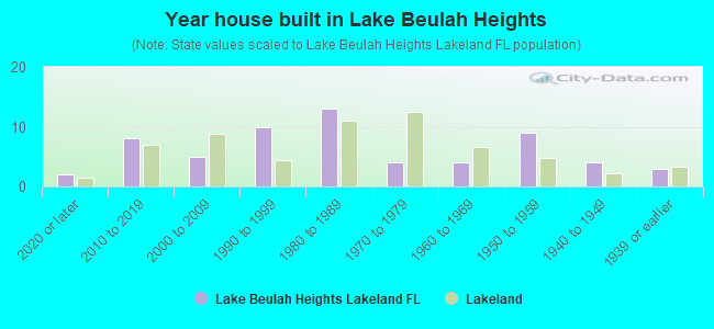 Year house built in Lake Beulah Heights