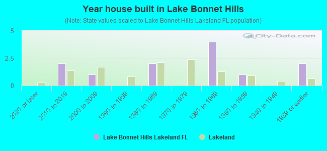 Year house built in Lake Bonnet Hills