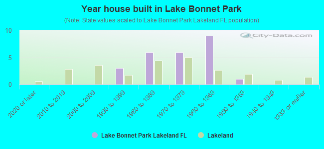Year house built in Lake Bonnet Park