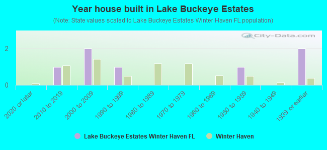 Year house built in Lake Buckeye Estates