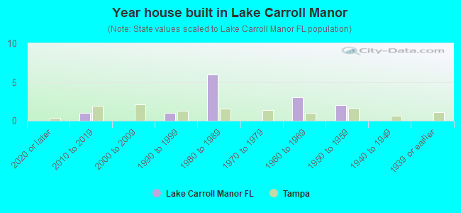 Year house built in Lake Carroll Manor