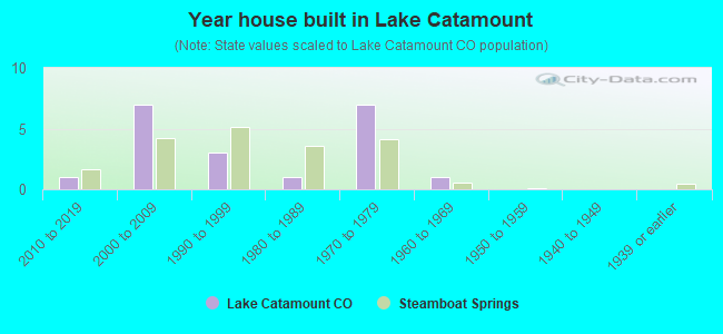 Year house built in Lake Catamount