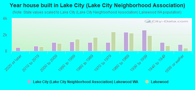 Year house built in Lake City (Lake City Neighborhood Association)
