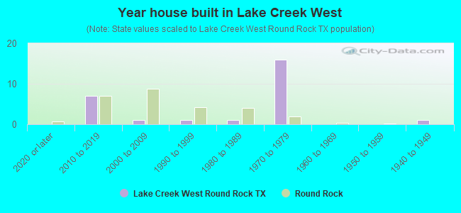 Year house built in Lake Creek West
