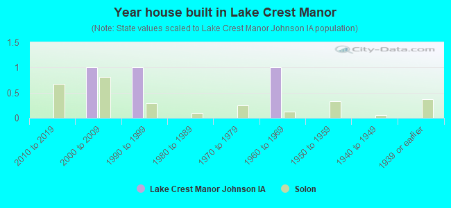 Year house built in Lake Crest Manor