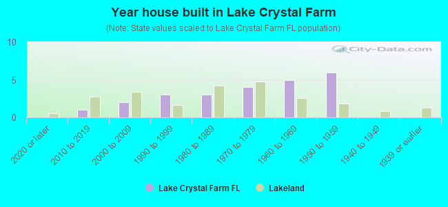 Year house built in Lake Crystal Farm