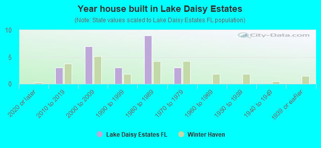 Year house built in Lake Daisy Estates