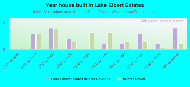 Year house built in Lake Elbert Estates