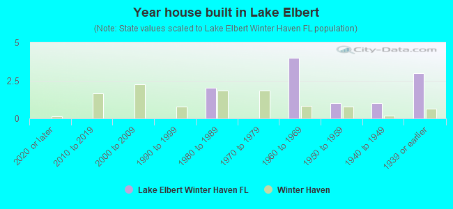 Year house built in Lake Elbert