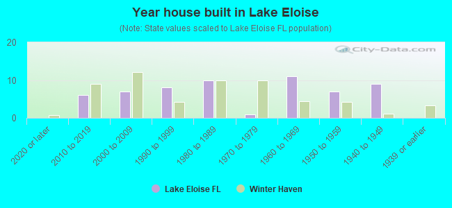 Year house built in Lake Eloise