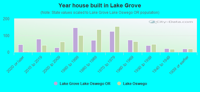 Year house built in Lake Grove
