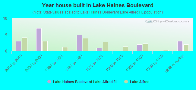 Year house built in Lake Haines Boulevard