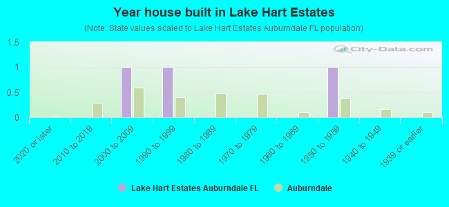 Year house built in Lake Hart Estates