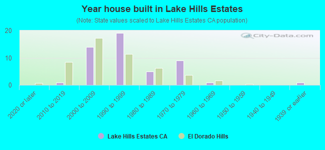 Year house built in Lake Hills Estates