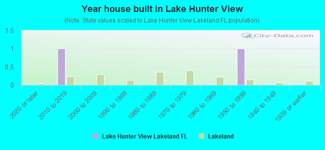 Year house built in Lake Hunter View