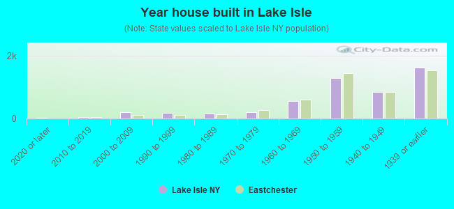 Year house built in Lake Isle