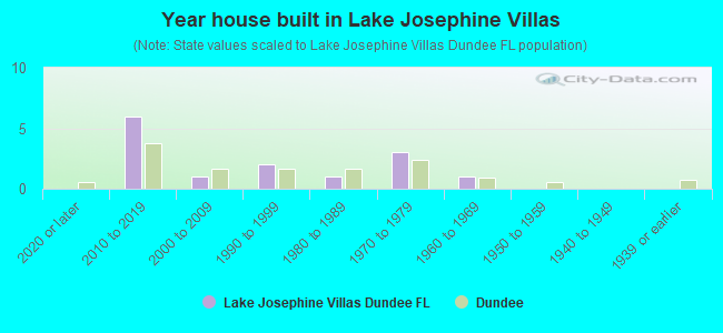 Year house built in Lake Josephine Villas