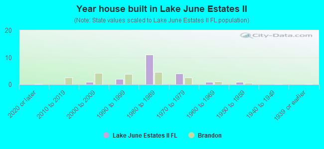 Year house built in Lake June Estates II