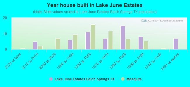 Year house built in Lake June Estates