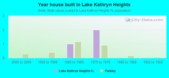 Year house built in Lake Kathryn Heights