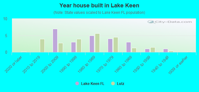 Year house built in Lake Keen