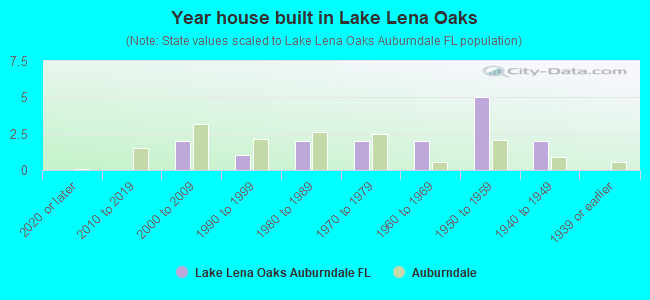 Year house built in Lake Lena Oaks