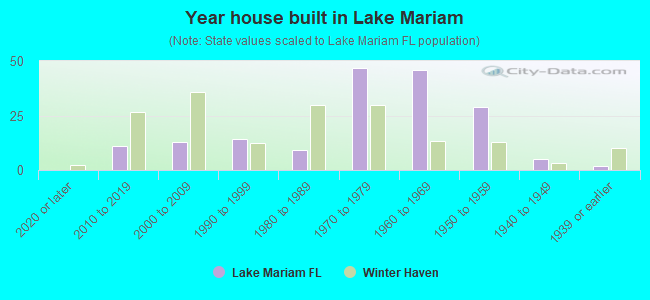 Year house built in Lake Mariam