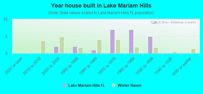 Year house built in Lake Mariam Hills