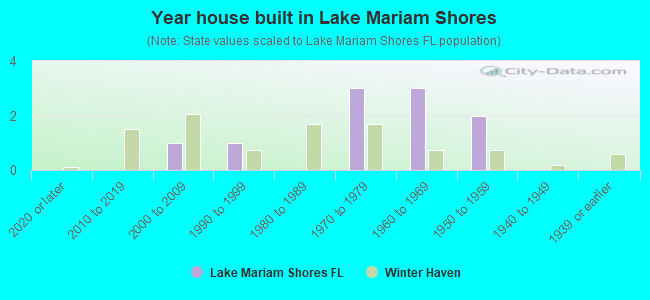 Year house built in Lake Mariam Shores