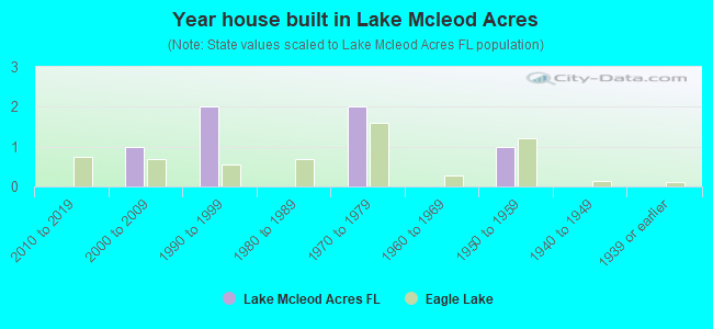 Year house built in Lake Mcleod Acres