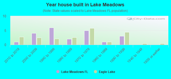 Year house built in Lake Meadows