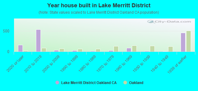 Year house built in Lake Merritt District